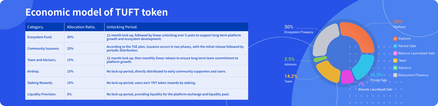 Economic model of TUFT token