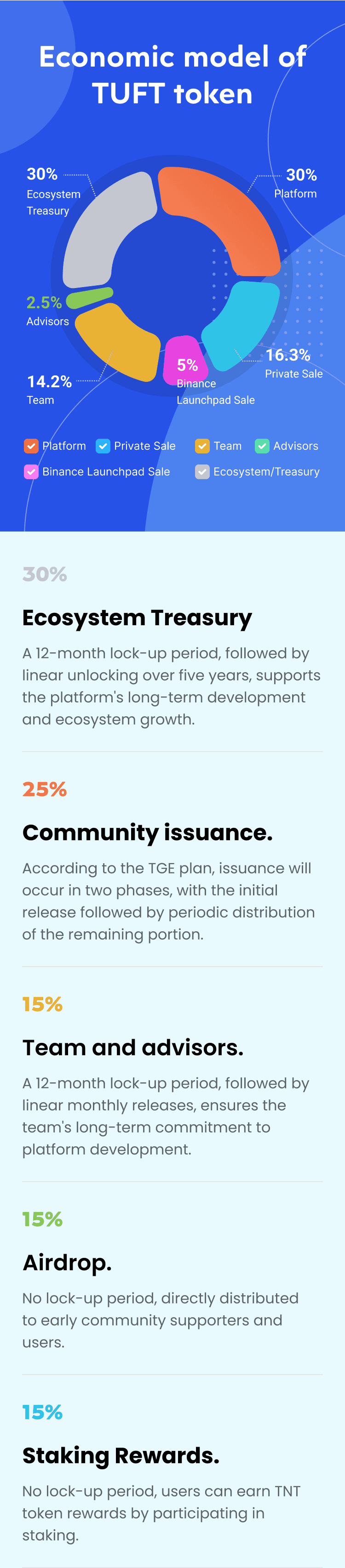 Economic model of TUFT token